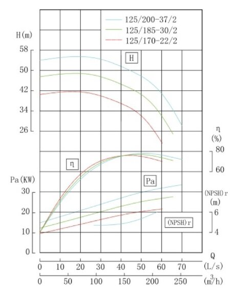 TKHWB 125/200-37/2 (160/50), 37 kW, AISI 304, 2900, Ex насос нержавеющий горизонтальный TKHWB 125/200-37/2 (160/50), 37 kW, AISI 304, 2900, Ex насос нержавеющий горизонтальный