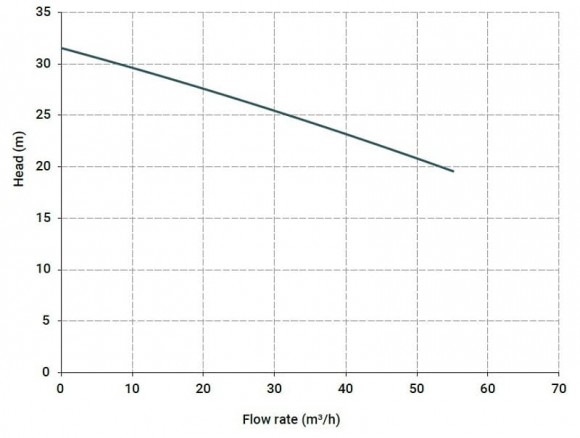 Горизонтальный центробежный насос МВ 160 PVDF, VITON, B Горизонтальный центробежный насос МВ 160 PVDF, VITON, B