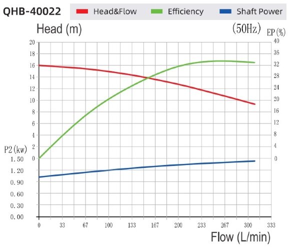 Bomba química para ácido fosfórico QHB-G-40022EAL-SSH5V38AGABS-3801, GFRPP, 308 L/min, 16 m, 1,5 kW, 380 V, centrífuga autocebante Bomba química para ácido fosfórico QHB-G-40022EAL-SSH5V38AGABS-3801, GFRPP, 308 L/min, 16 m, 1,5 kW, 380 V, centrífuga autocebante