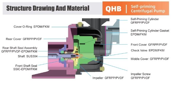 Bomba química para ácido fosfórico QHB-G-40022EAL-SSH5V38AGABS-3801, GFRPP, 308 L/min, 16 m, 1,5 kW, 380 V, centrífuga autocebante Bomba química para ácido fosfórico QHB-G-40022EAL-SSH5V38AGABS-3801, GFRPP, 308 L/min, 16 m, 1,5 kW, 380 V, centrífuga autocebante