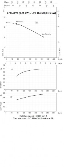 Pompe de circulation Ebara LPS 40/75M, 220V