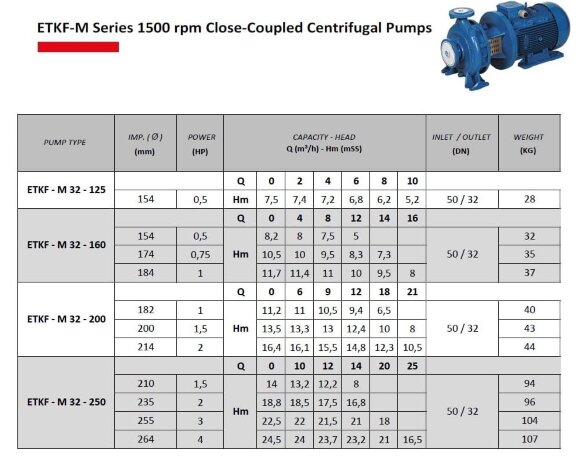 Monoblockpumpe für Heizung ETKF-M 32-250, 2,2 kW, 1500 Monoblockpumpe für Heizung ETKF-M 32-250, 2,2 kW, 1500