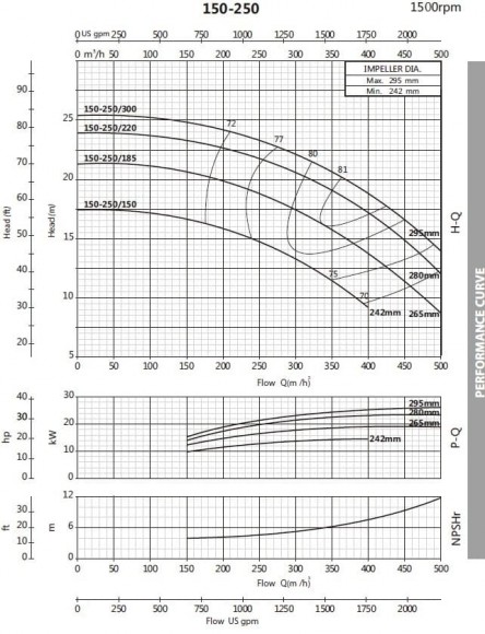 Pompe pour antigel BST4 150-250/15, 1500 Pompe pour antigel BST4 150-250/15, 1500