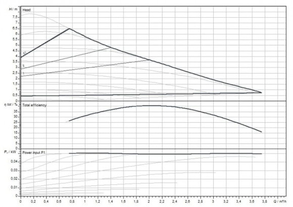 Varios PICO-STG 15/1-7 циркуляционный насос WILO с электронным управлением