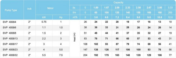 Bohrlochpumpe SVP 4008/32, 5,5kW, 380V Bohrlochpumpe SVP 4008/32, 5,5kW, 380V