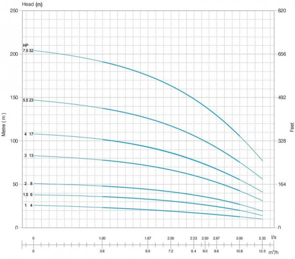 Bohrlochpumpe SVP 4008/32, 5,5kW, 380V Bohrlochpumpe SVP 4008/32, 5,5kW, 380V