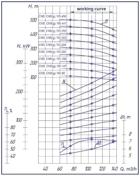 Насос ЦНС(г) 105-294, 160 кВт, 3000 об/мин многоступенчатый, без двигателя