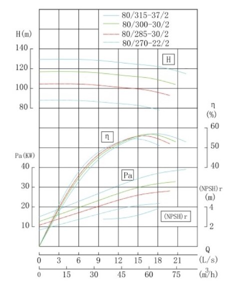 TKHW 80/285-30/2 (44,5/101), 30 kW, AISI 304, 2900 horizontal stainless steel pump TKHW 80/285-30/2 (44,5/101), 30 kW, AISI 304, 2900 horizontal stainless steel pump