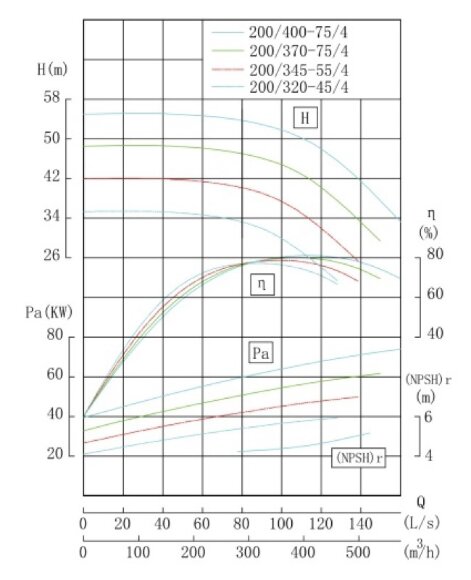 TKHW 200/370-75/4 (374/44), 75 kW, AISI 304, 1480 насос нержавеющий горизонтальный