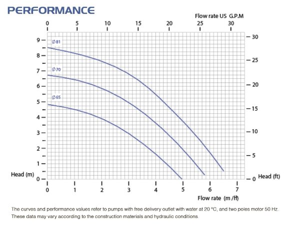 FLUIMAC COMPASS CM 6 Pompe à accouplement magnétique étanche PVDF, 0,37 kW, 380V FLUIMAC COMPASS CM 6 Pompe à accouplement magnétique étanche PVDF, 0,37 kW, 380V