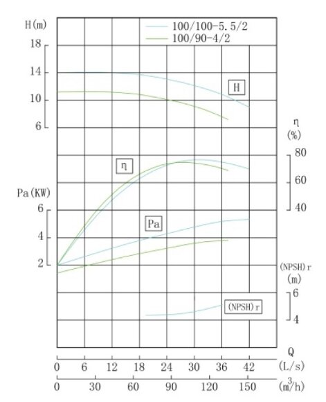 TKW 100/100-5.5/2 (100/12,5), 5,5 kW, 2900 насос центробежный горизонтальный TKW 100/100-5.5/2 (100/12,5), 5,5 kW, 2900 насос центробежный горизонтальный
