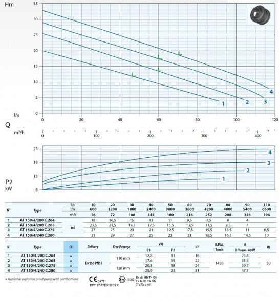 Погружний насос AT 150/4/200 C.264 Dreno Pompe стоків з відкритим ріжучим робочим колесом Погружний насос AT 150/4/200 C.264 Dreno Pompe стоків з відкритим ріжучим робочим колесом