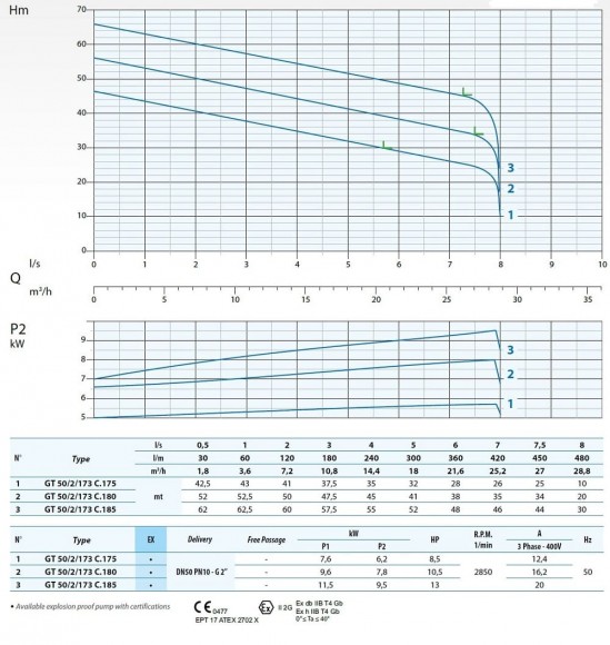 Drainage-Tauchpumpe Dreno G2 GT-EX 50/2/173 C. 175 mit Schneidsystem Drainage-Tauchpumpe Dreno G2 GT-EX 50/2/173 C. 175 mit Schneidsystem