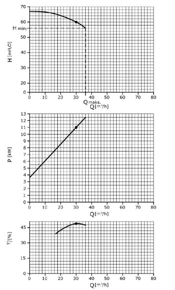 Насос пищевой гигиенический из нержавейки AISI 316L GU 42/60-11, 30 м3/ч, 60 м, 11 кВт, 380V, 2900 об/мин Насос пищевой гигиенический из нержавейки AISI 316L GU 42/60-11, 30 м3/ч, 60 м, 11 кВт, 380V, 2900 об/мин