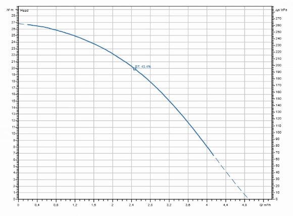 Многоступенчатый насос для этиленгликоля WILO MEDANA CH1-L.203-1/E/E/10T 4231465 Многоступенчатый насос для этиленгликоля WILO MEDANA CH1-L.203-1/E/E/10T 4231465