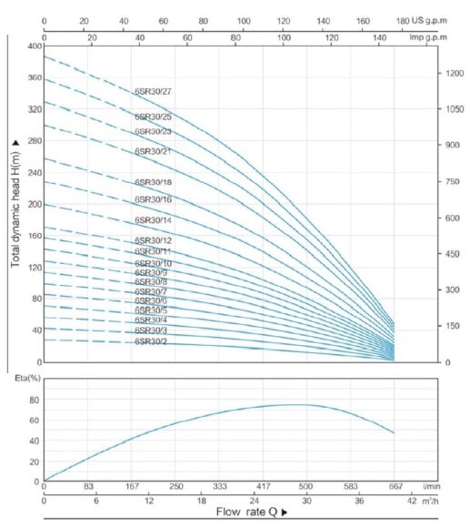 Насосная часть к скважинному насосу 6SR30/21, выход: 3 дюйма