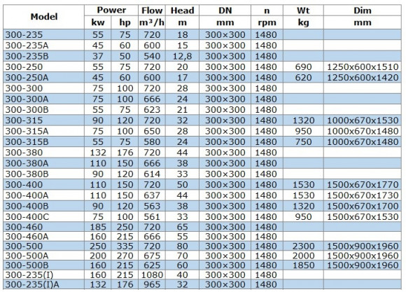 Насос перекачки дизельного топлива IRG BGLB 300-460A (666/55), 160kW, 1480 Ex Насос перекачки дизельного топлива IRG BGLB 300-460A (666/55), 160kW, 1480 Ex