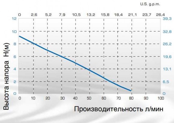 Насос TR F-PN, PVDF, L. 900 MM