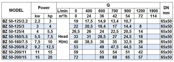Pompa odśrodkowa monoblokowa ze stali nierdzewnej BZ 50-125/2.2 do inhibitorów wzrostu Pompa odśrodkowa monoblokowa ze stali nierdzewnej BZ 50-125/2.2 do inhibitorów wzrostu
