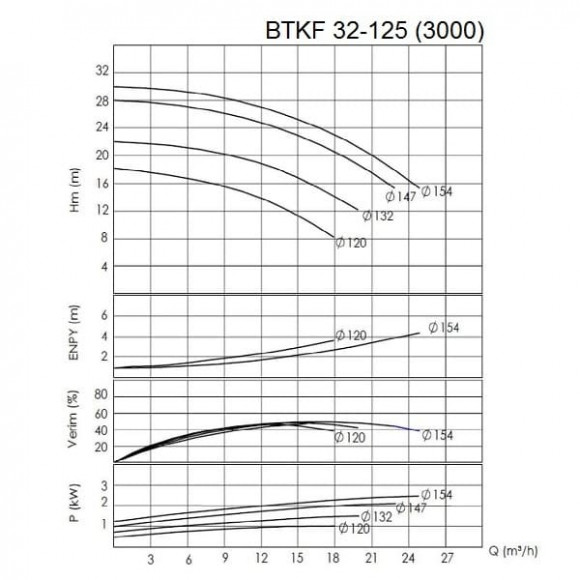 BTKF 32-125 - насос одноступенчатый консольный, без двигателя (3000)