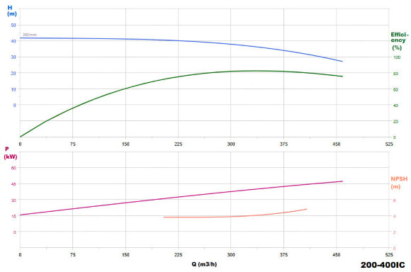 BGW 200-400(I)C (320/32), 45kW, 1480 насос центробежный горизонтальный