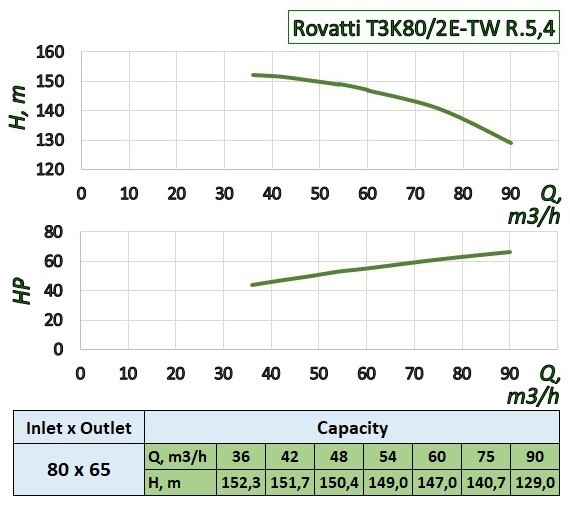 Rovatti T3K80/2E-TW R.5,4 насос с приводом от ВОМ трактора для подачи КАС Rovatti T3K80/2E-TW R.5,4 насос с приводом от ВОМ трактора для подачи КАС