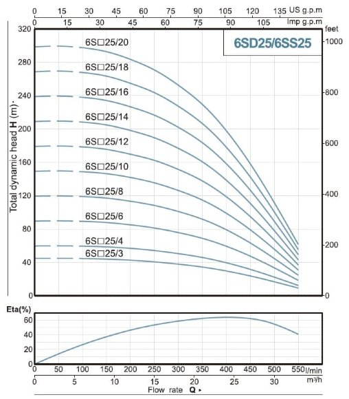 Насос глубинный для скважин 6SS25/16, Outlet: 4 дюйма, 15kW, 380V Насос глубинный для скважин 6SS25/16, Outlet: 4 дюйма, 15kW, 380V