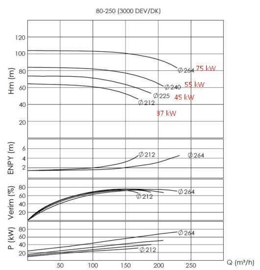 Unité de pompe pour huile thermique ВTKF-K 80-250, 45 kW (3000)