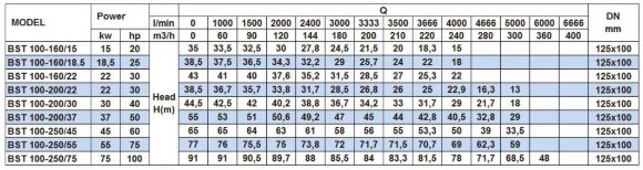 Насос центробежный моноблочный BST 100-200/22, 3000 Насос центробежный моноблочный BST 100-200/22, 3000