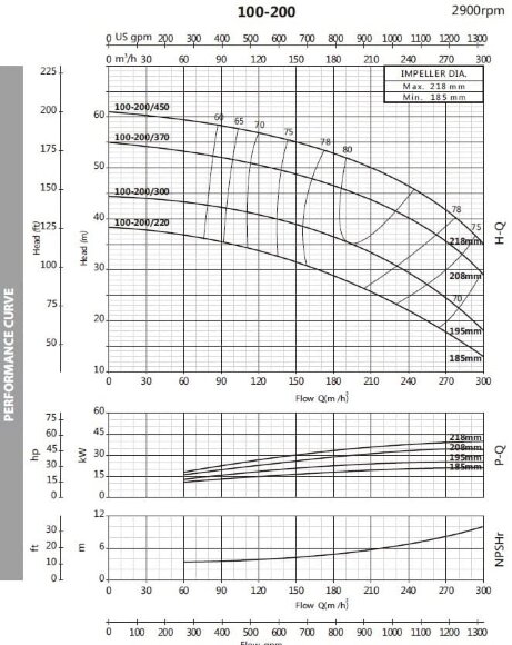 Насос центробежный моноблочный BST 100-200/22, 3000 Насос центробежный моноблочный BST 100-200/22, 3000