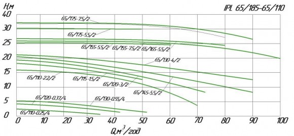 Циркуляційний насос ін-лайн WILO IPL 65/115-1,5/2 для систем опалення Циркуляційний насос ін-лайн WILO IPL 65/115-1,5/2 для систем опалення