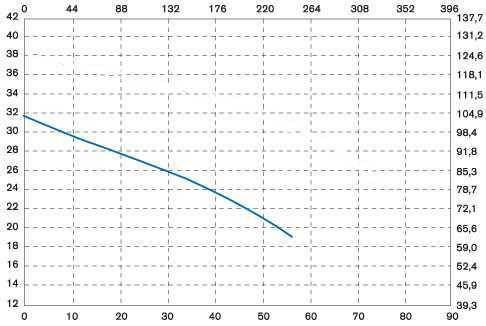 Vertical centrifugal pump IM 160 PVDF Vertical centrifugal pump IM 160 PVDF