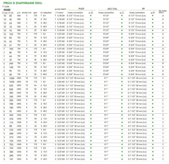 Мембранный дозирующий насос EMEC серии PRIUS D 50 Hz 12-1000 л/ч, 10-5 бар Мембранный дозирующий насос EMEC серии PRIUS D 50 Hz 12-1000 л/ч, 10-5 бар