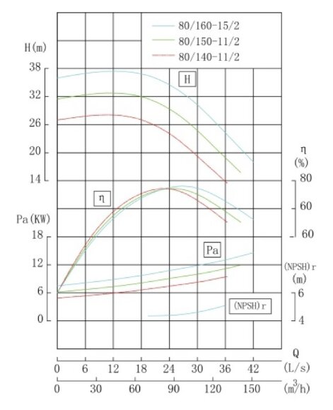 IHG TKHGB 80/160-15/2 (100/32), 15 kW, AISI 304, 2900, Ex pump stainless in-line
