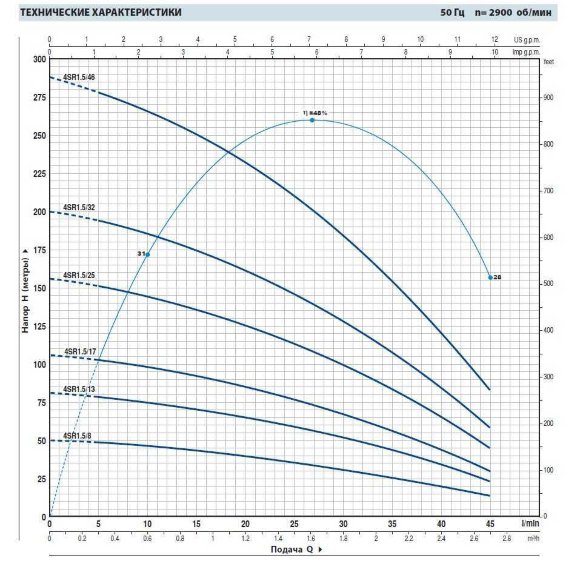 Насос скважинный 4SR1,5/32 Насос скважинный 4SR1,5/32