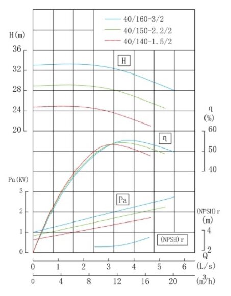 TKHW 40/140-1.5/2 (10,4/22), 1,5 kW, AISI 304, 2900 насос нержавеющий горизонтальный TKHW 40/140-1.5/2 (10,4/22), 1,5 kW, AISI 304, 2900 насос нержавеющий горизонтальный