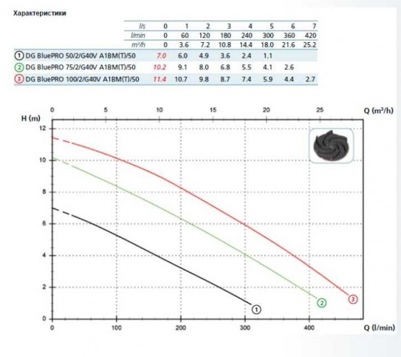 Bomba DG BLUE P 200/2/G50V A1CT5 NC Q TRG2SIC 10 400 V (Zenit)