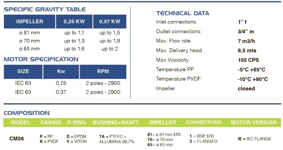 Bomba química con acoplamiento magnético FLUIMAC COMPASS CM 6 PP, 0,37 kW, 380V