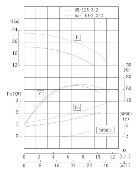 TKW 65/125-3/2 (25/20), 3 kW, 2900 насос центробежный горизонтальный TKW 65/125-3/2 (25/20), 3 kW, 2900 насос центробежный горизонтальный