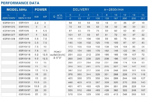 Насосная часть к скважинному насосу 6SR10/12, выход: 3 дюйма