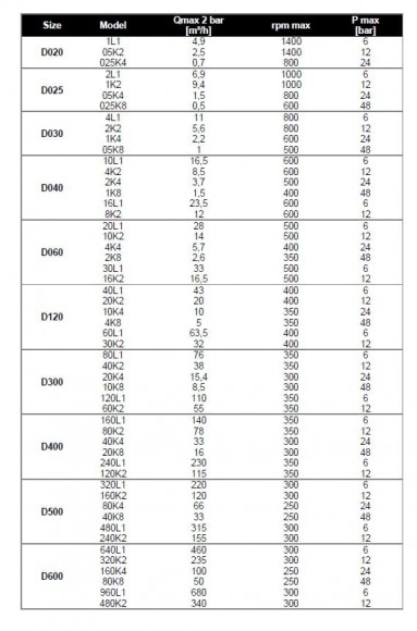 Винтовой насос Nova Rotors DHS-T, D025, 1K2, 9.4m3/h, 120m, 1000rpm Винтовой насос Nova Rotors DHS-T, D025, 1K2, 9.4m3/h, 120m, 1000rpm