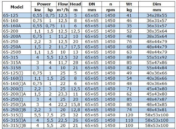 BGWB 65-200A (11,2 / 10), 0,75 kW, 1450, Ех насос центробежный горизонтальный BGWB 65-200A (11,2 / 10), 0,75 kW, 1450, Ех насос центробежный горизонтальный
