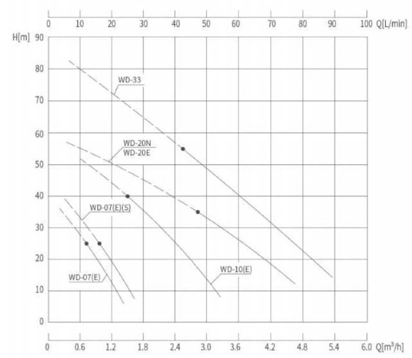 Hochtemperatur-Wirbelpumpe WD-07ES, 220V -30°C+200°C Hochtemperatur-Wirbelpumpe WD-07ES, 220V -30°C+200°C