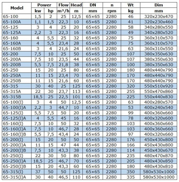 BGW 65-160 (25/32), 4kW, 2880 насос центробежный горизонтальный BGW 65-160 (25/32), 4kW, 2880 насос центробежный горизонтальный
