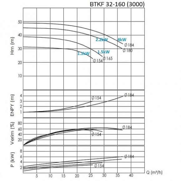BTKF 32-160 - насос одноступенчатый консольный (3000) BTKF 32-160 - насос одноступенчатый консольный (3000)