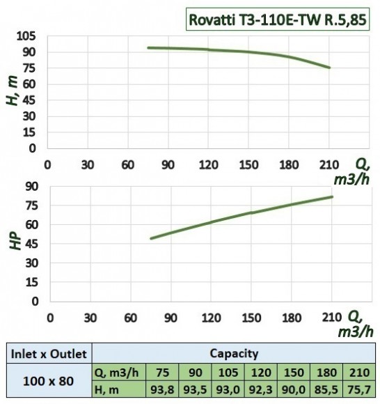 Rovatti T3-110E-TW R.5,85 насос с приводом от ВОМ трактора для орошения Rovatti T3-110E-TW R.5,85 насос с приводом от ВОМ трактора для орошения
