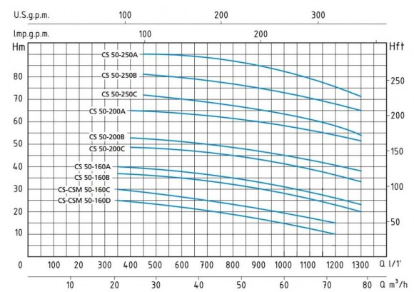 Speroni CS 50-160 D Monoblock Zentrifugalpumpe