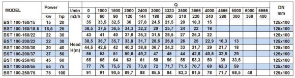 Насос центробежный моноблочный BST 100-200/30, 3000 Насос центробежный моноблочный BST 100-200/30, 3000