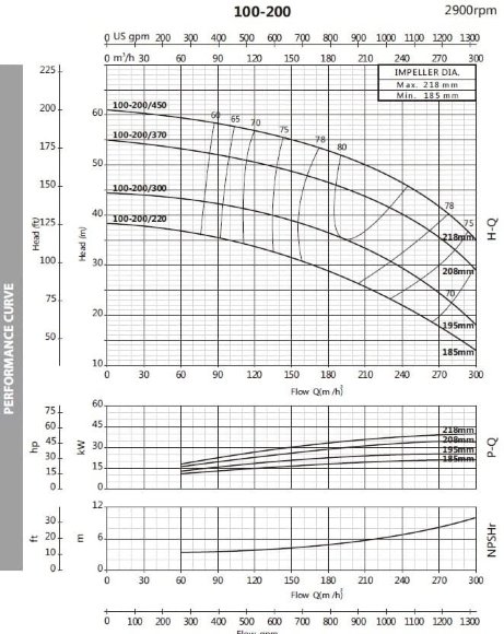 Насос центробежный моноблочный BST 100-200/30, 3000 Насос центробежный моноблочный BST 100-200/30, 3000