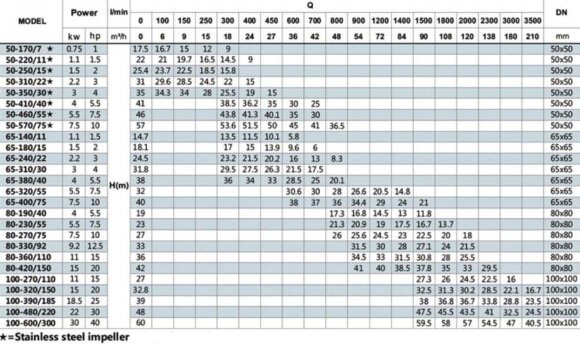 BT 100-480/22 насос in-line